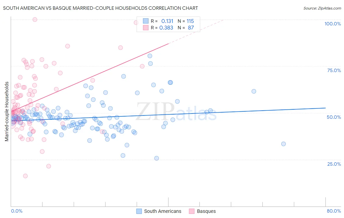South American vs Basque Married-couple Households