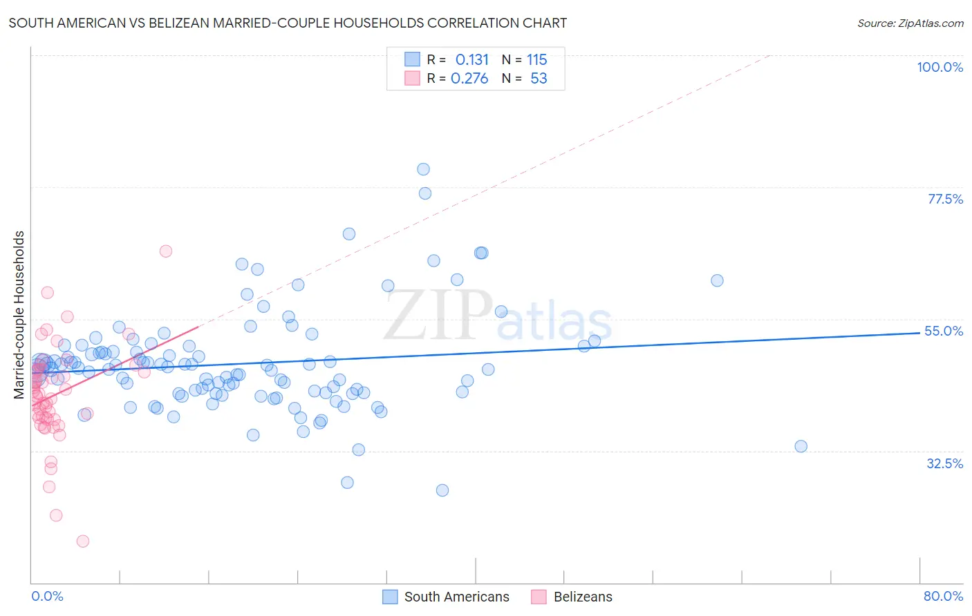 South American vs Belizean Married-couple Households