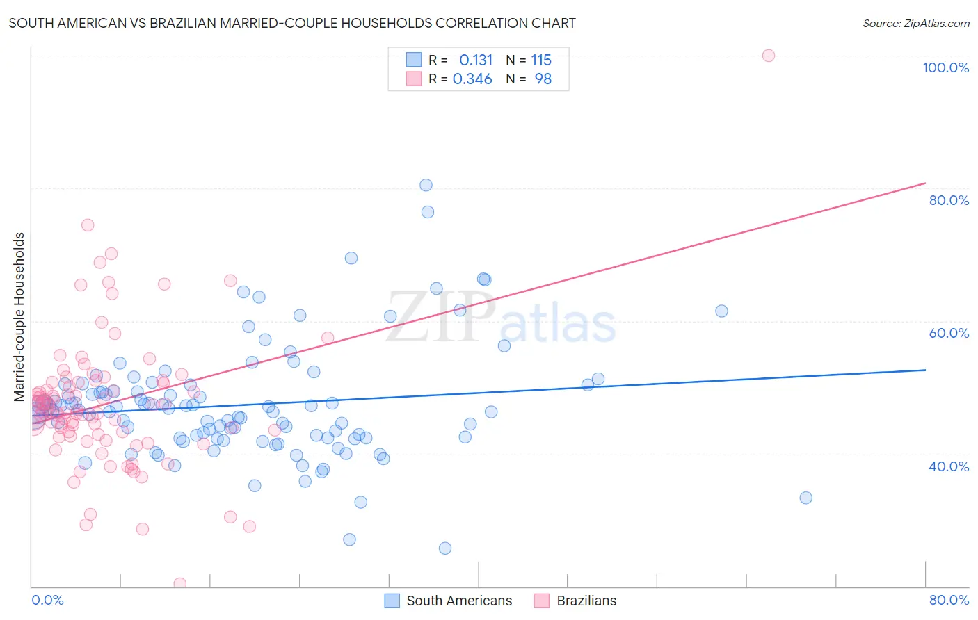 South American vs Brazilian Married-couple Households