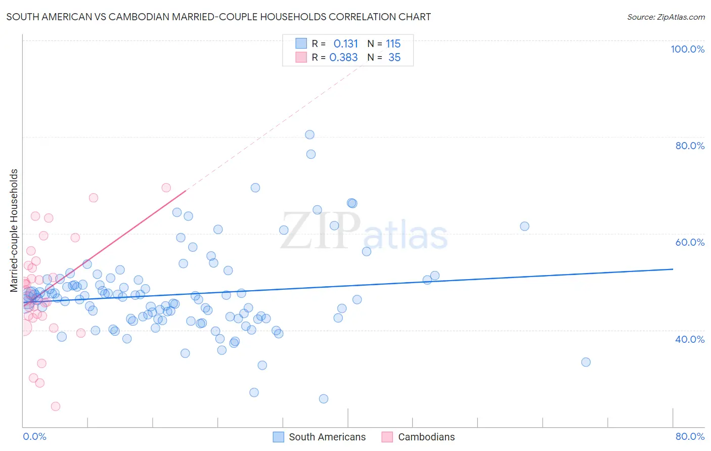 South American vs Cambodian Married-couple Households