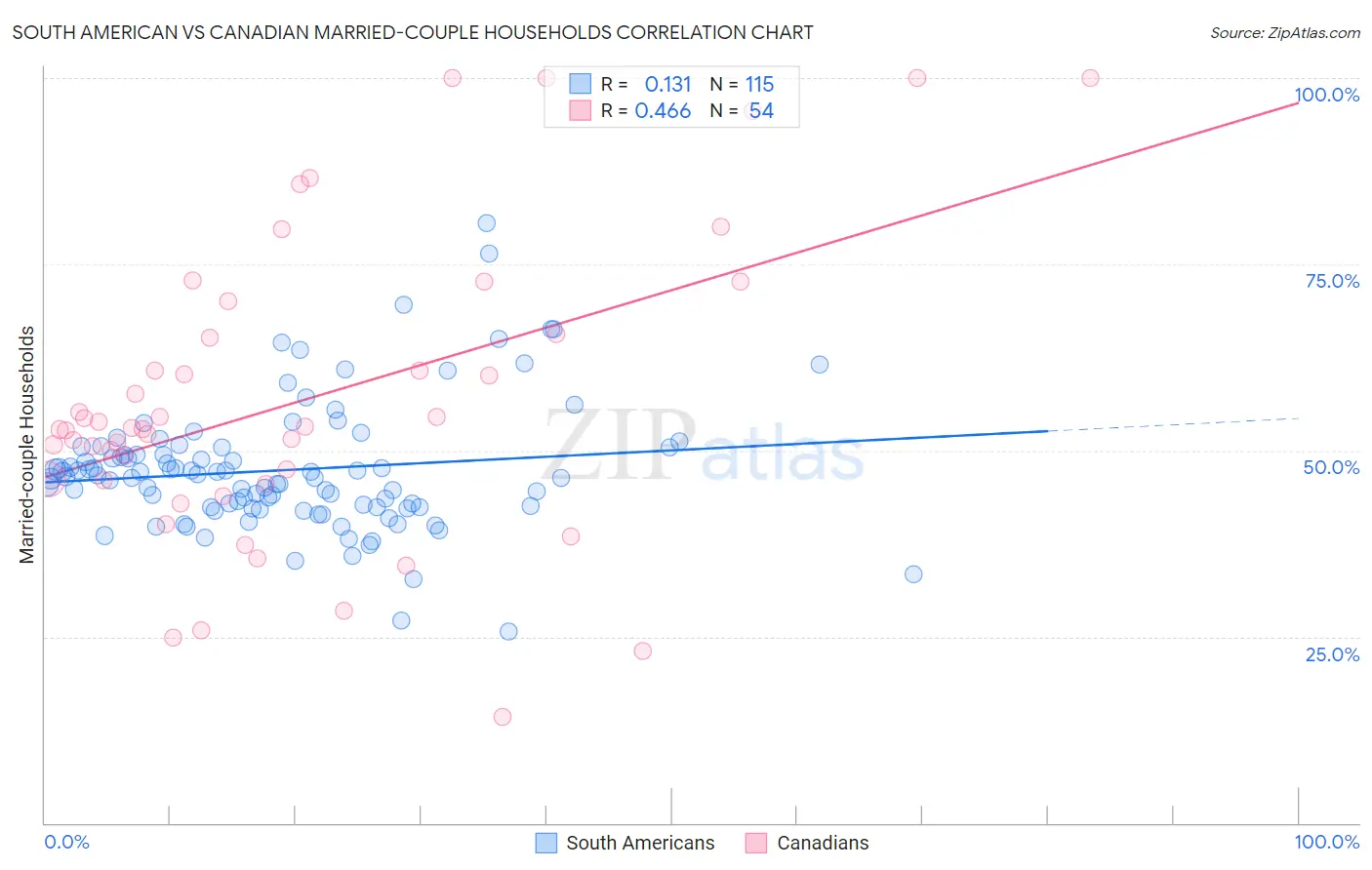 South American vs Canadian Married-couple Households