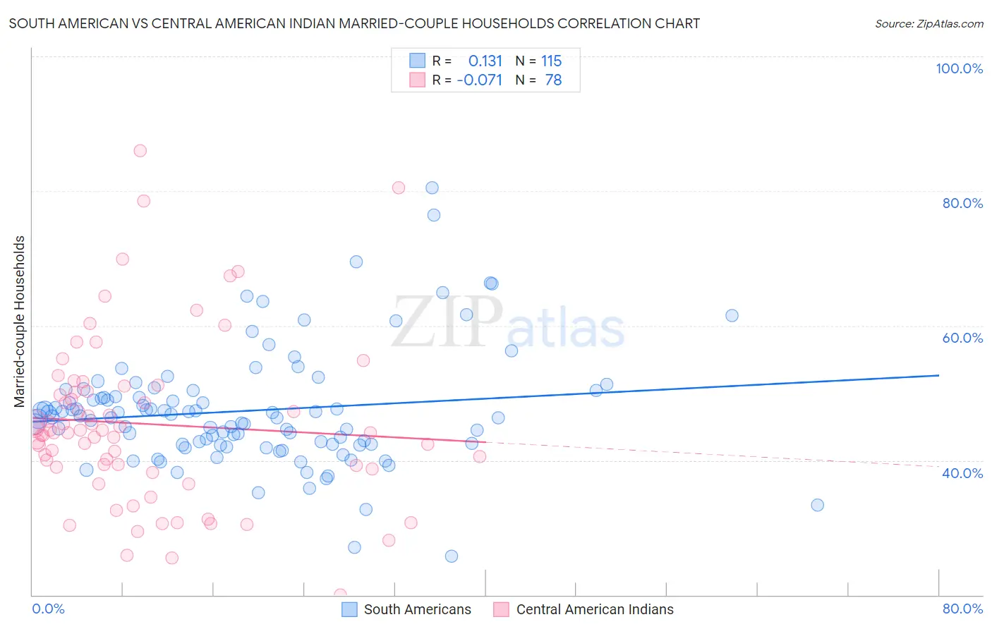 South American vs Central American Indian Married-couple Households