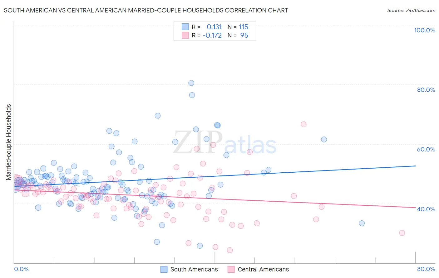 South American vs Central American Married-couple Households