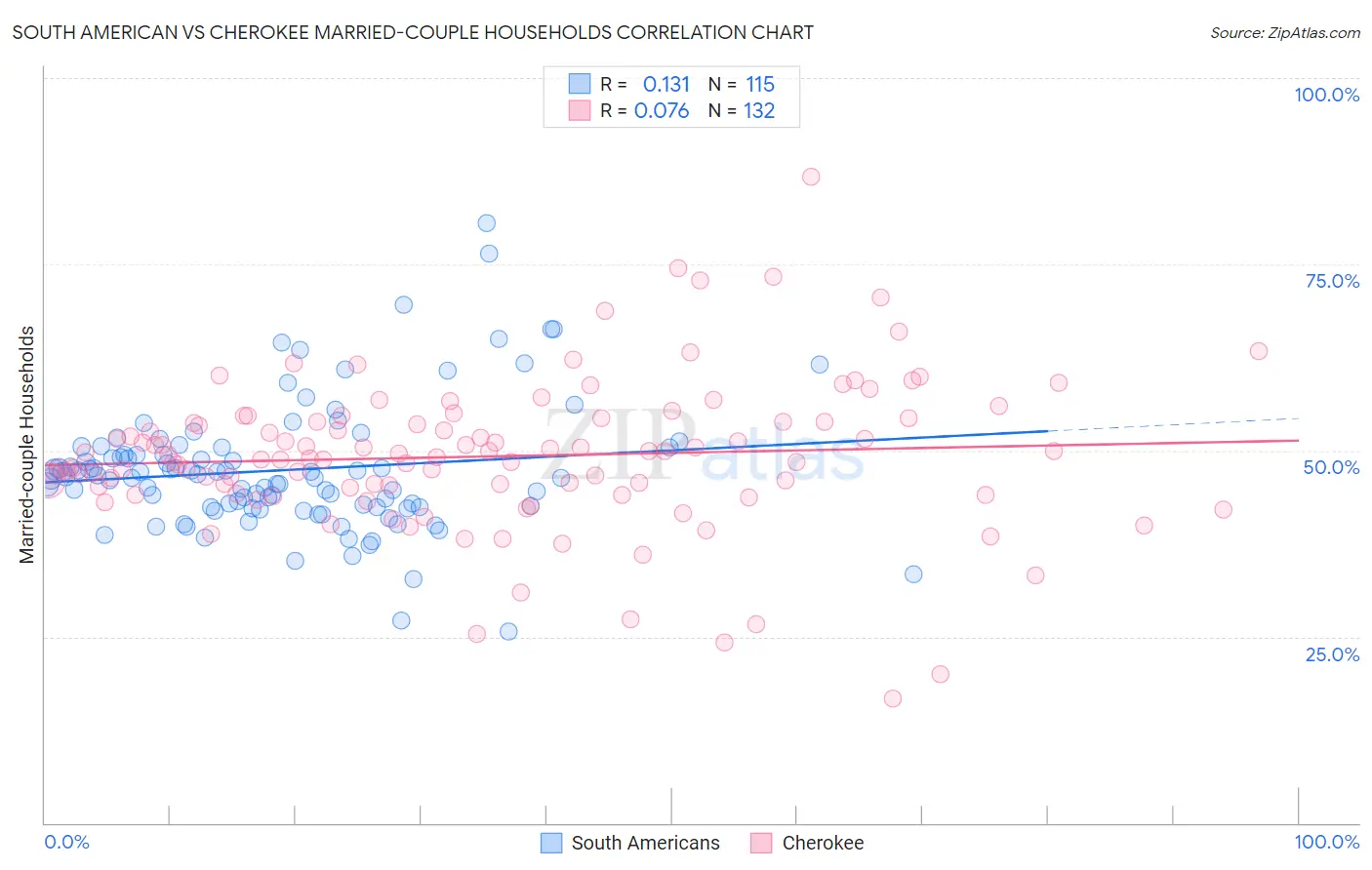 South American vs Cherokee Married-couple Households