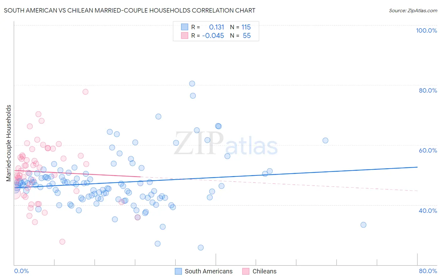South American vs Chilean Married-couple Households