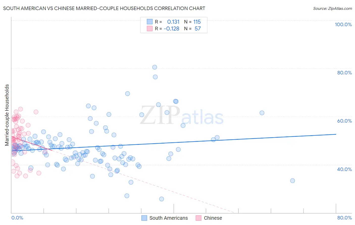 South American vs Chinese Married-couple Households