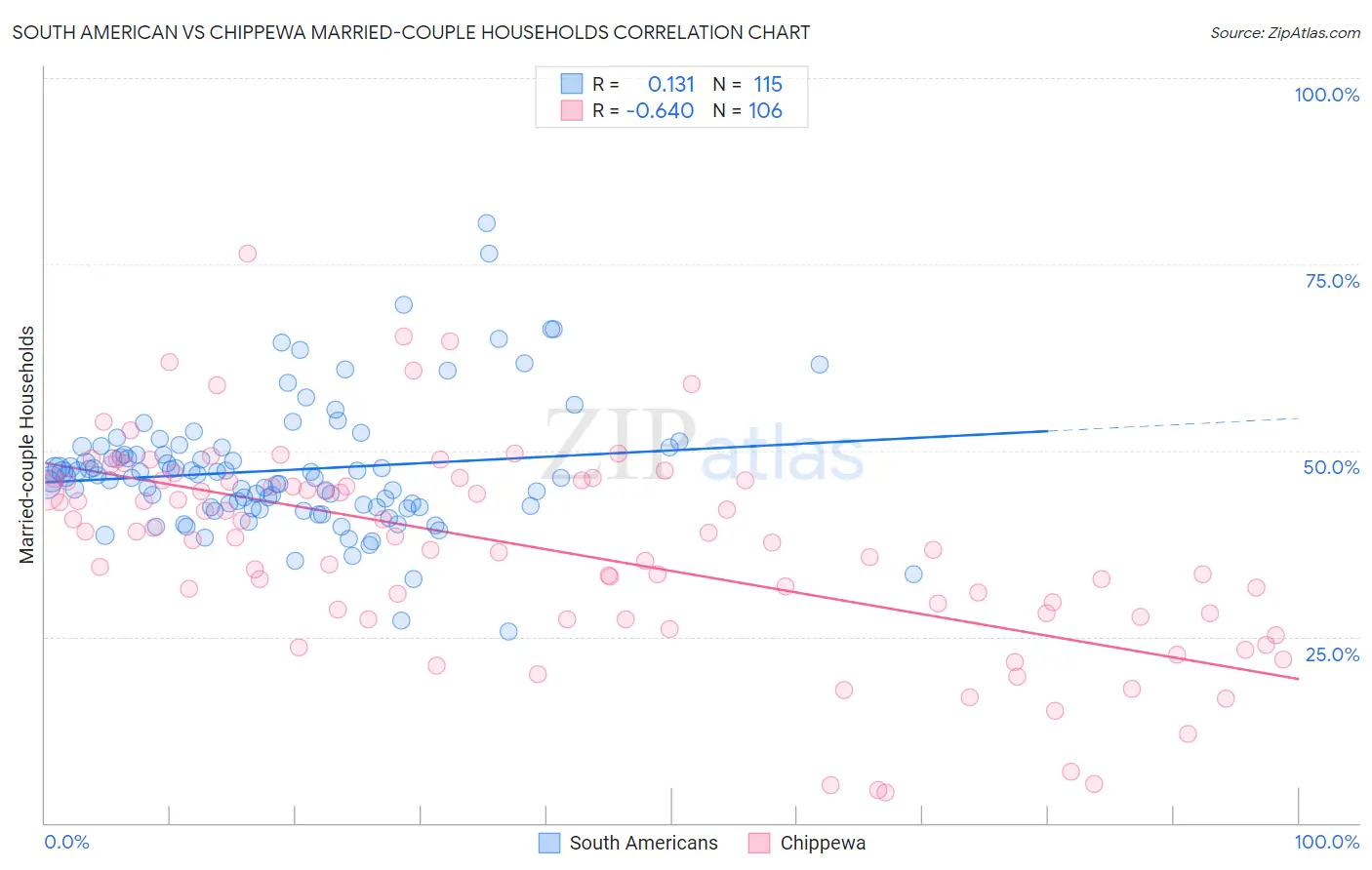 South American vs Chippewa Married-couple Households