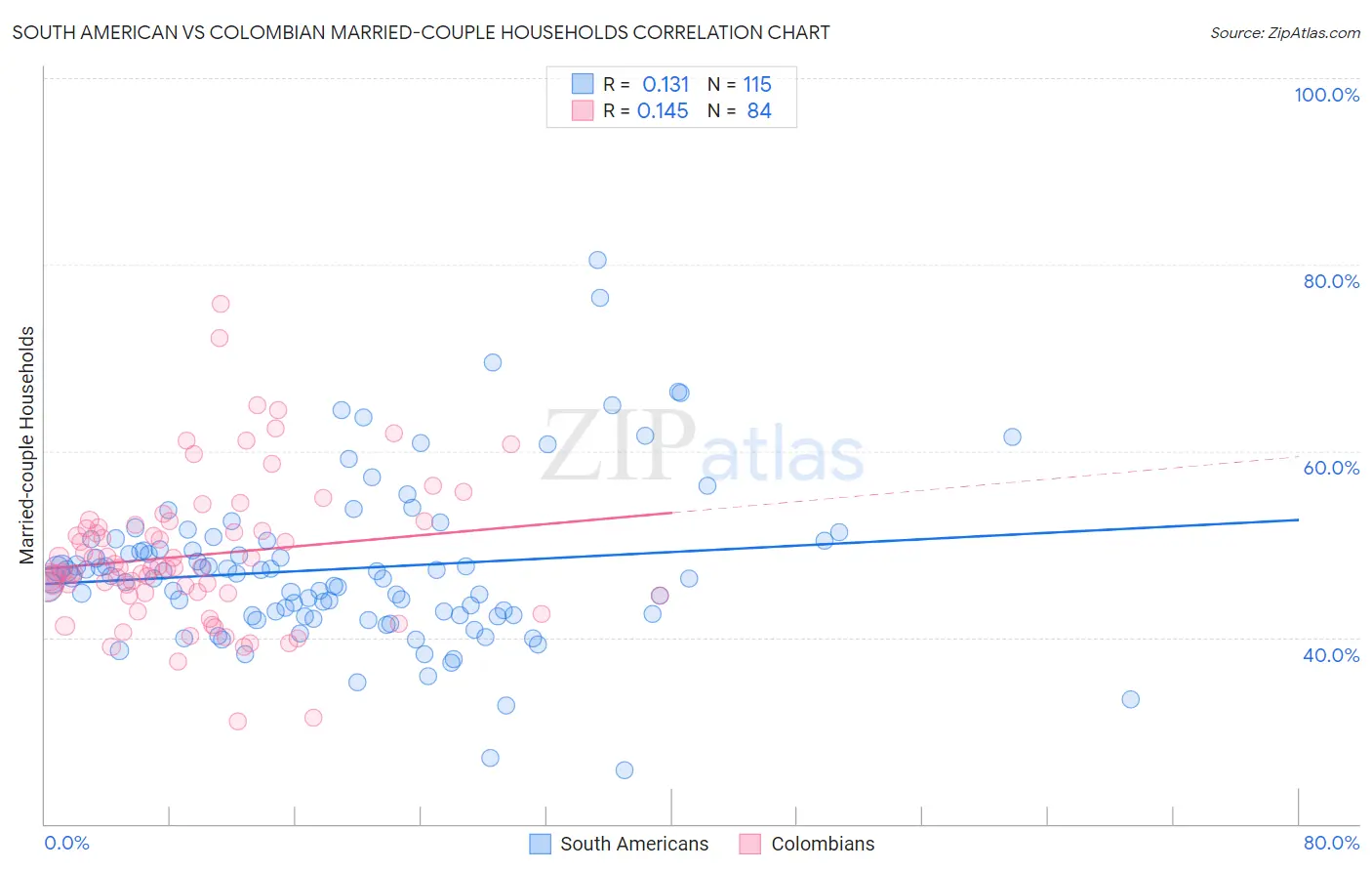 South American vs Colombian Married-couple Households