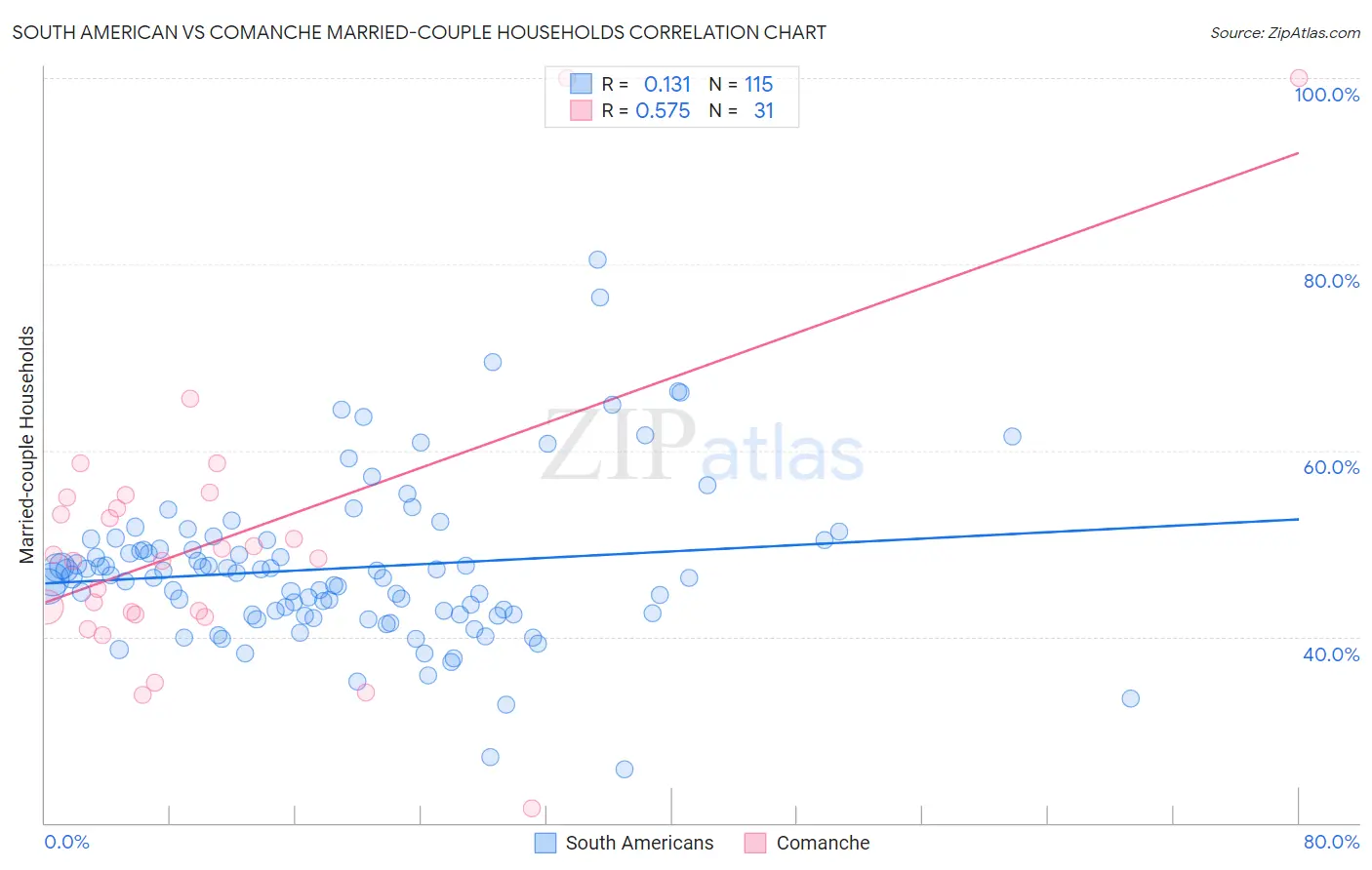 South American vs Comanche Married-couple Households