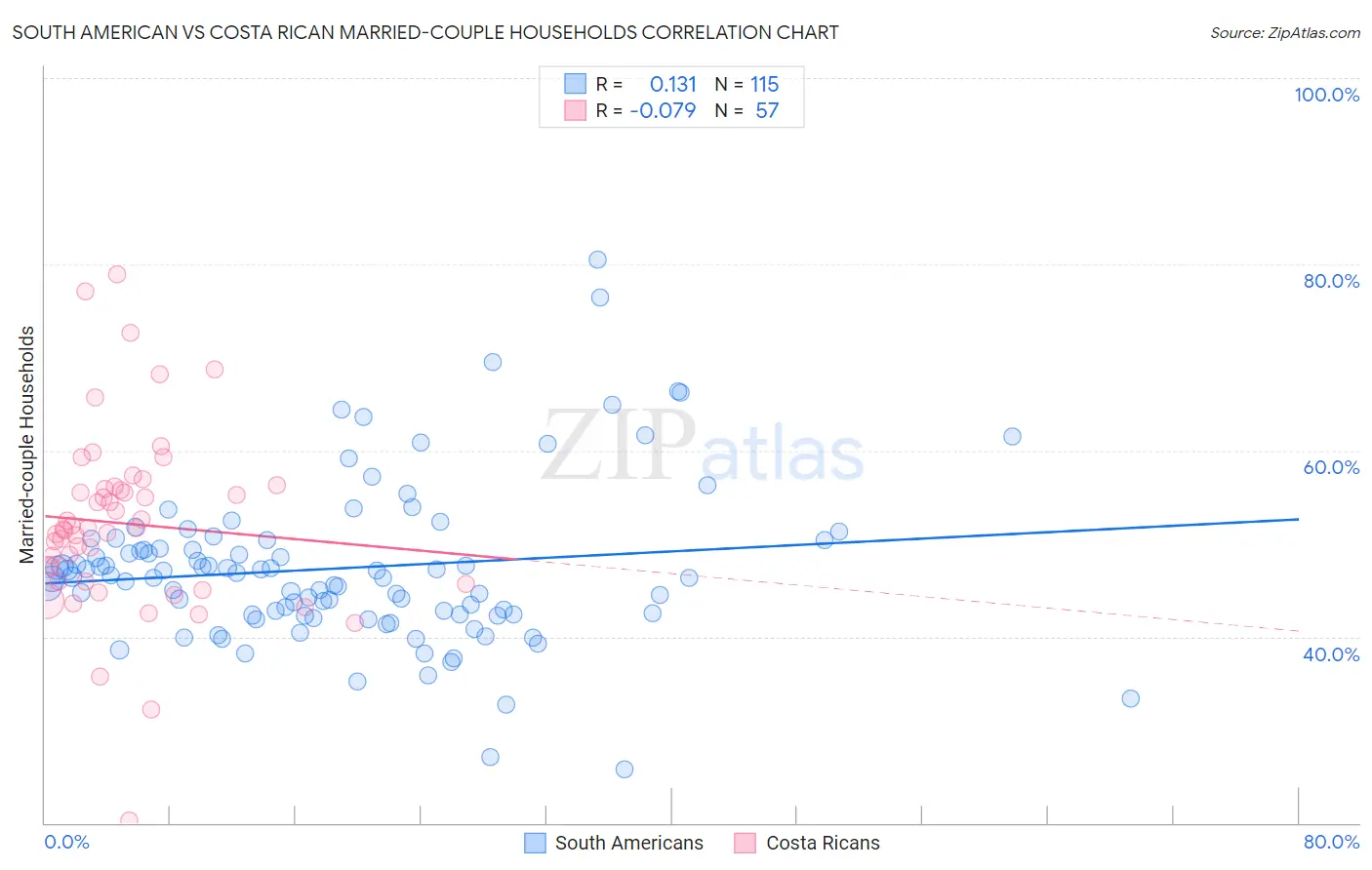 South American vs Costa Rican Married-couple Households