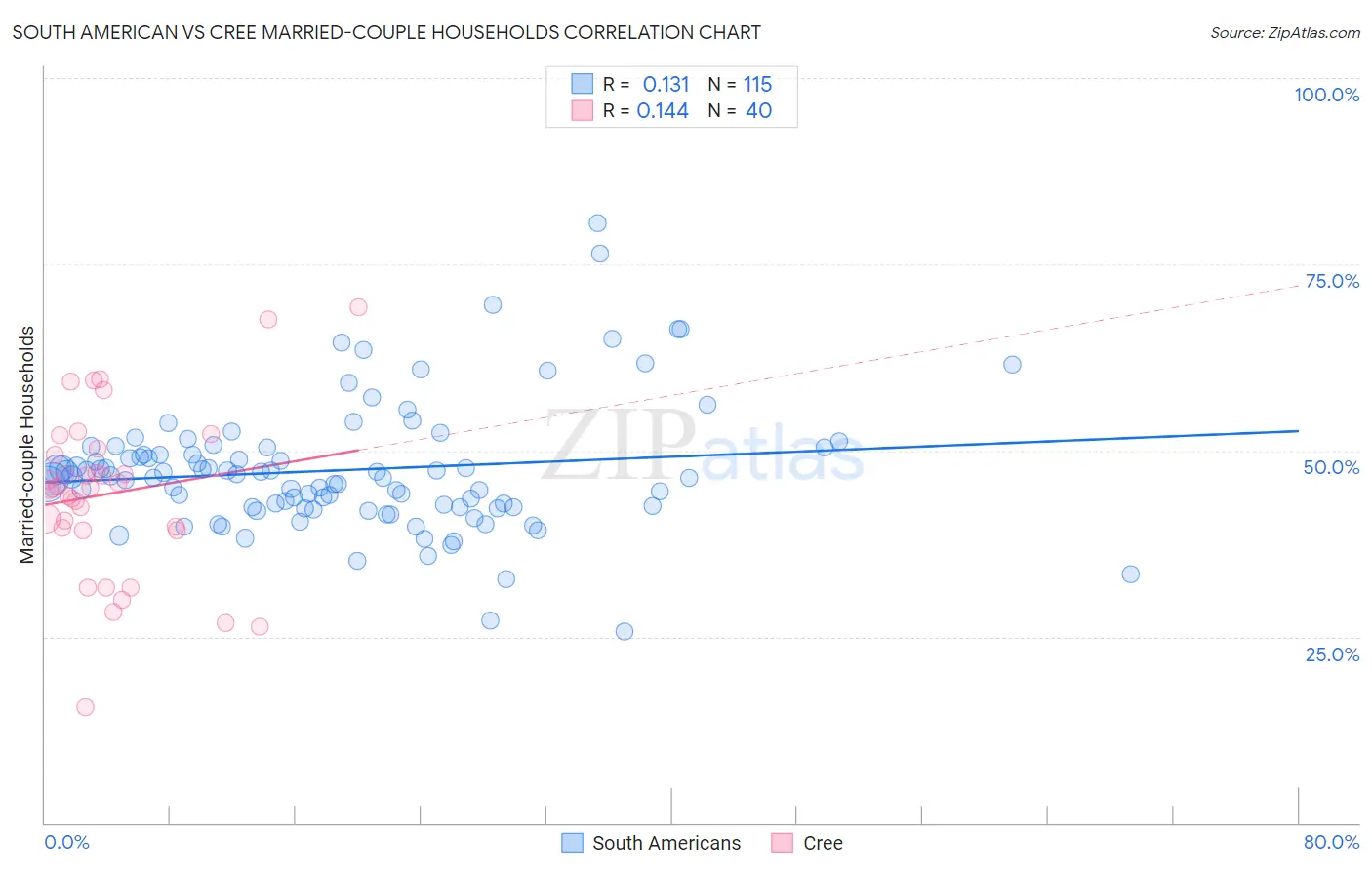 South American vs Cree Married-couple Households