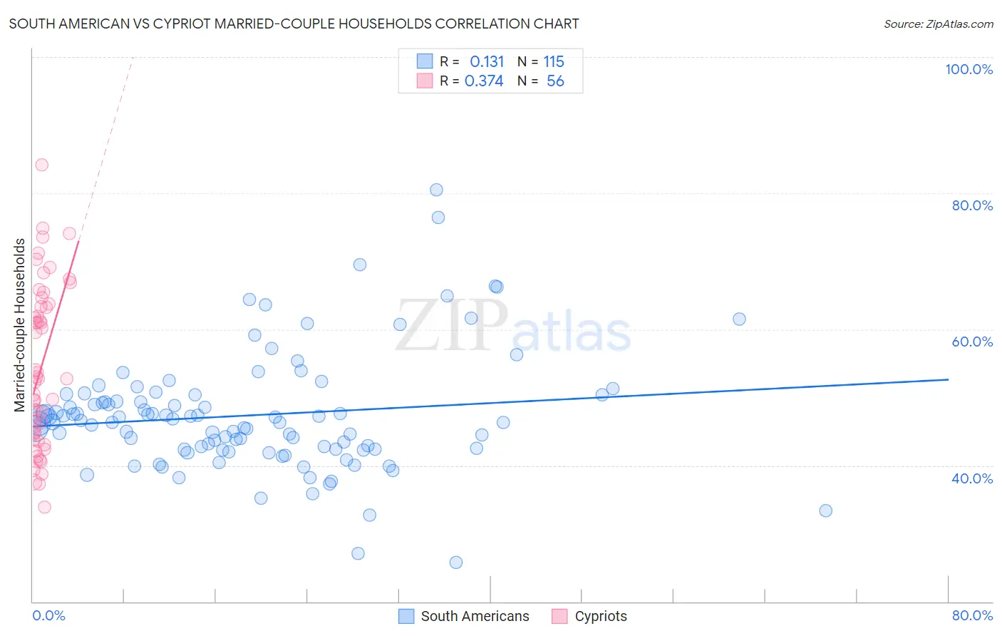 South American vs Cypriot Married-couple Households