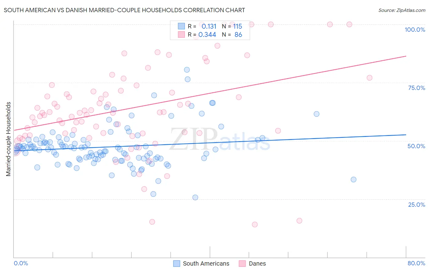 South American vs Danish Married-couple Households