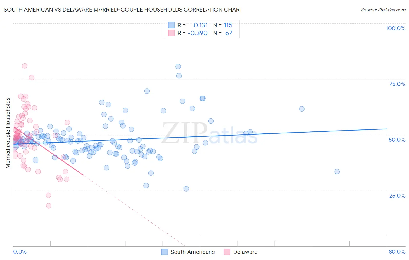 South American vs Delaware Married-couple Households