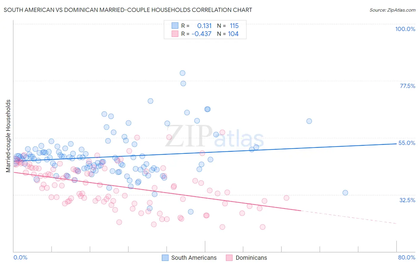 South American vs Dominican Married-couple Households