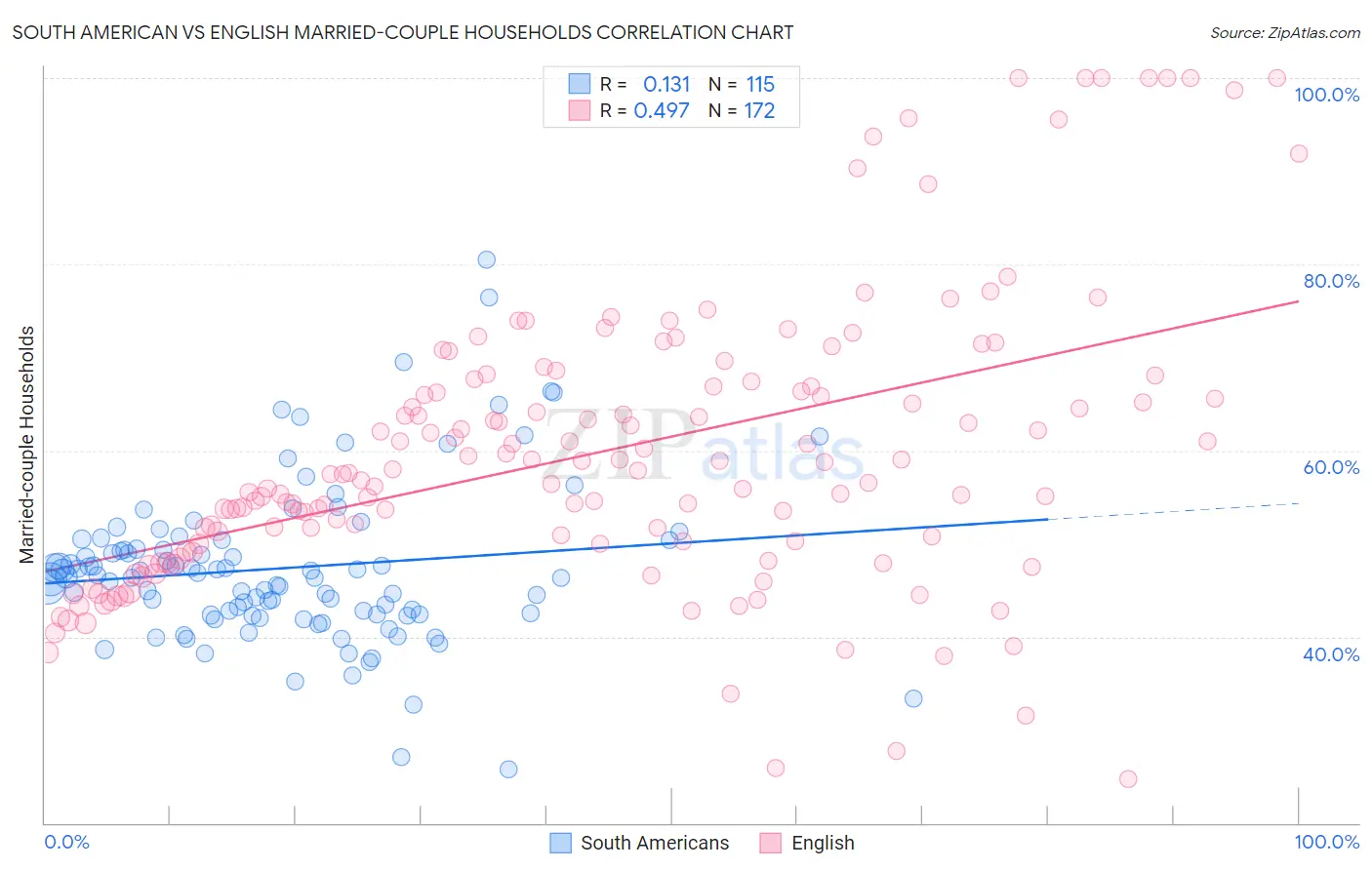South American vs English Married-couple Households