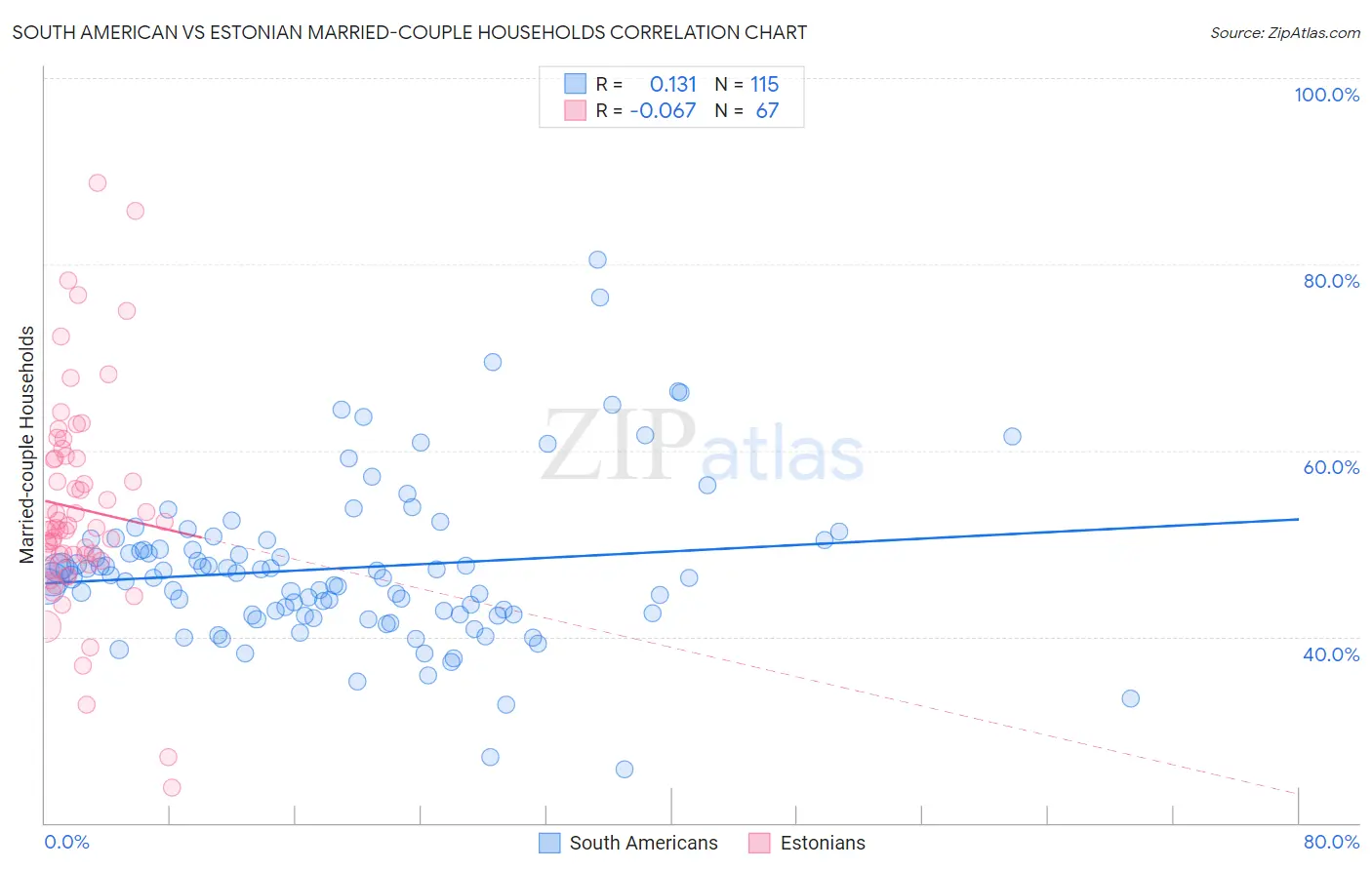 South American vs Estonian Married-couple Households