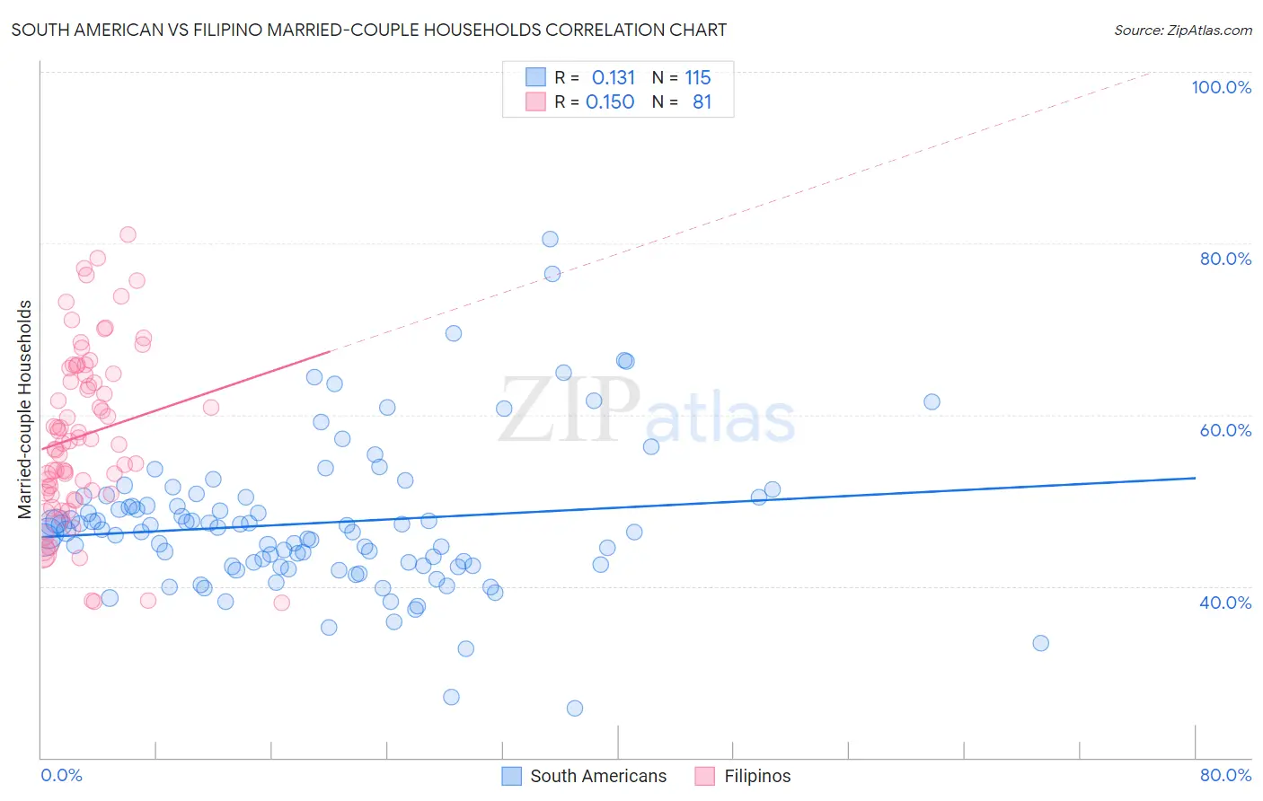 South American vs Filipino Married-couple Households
