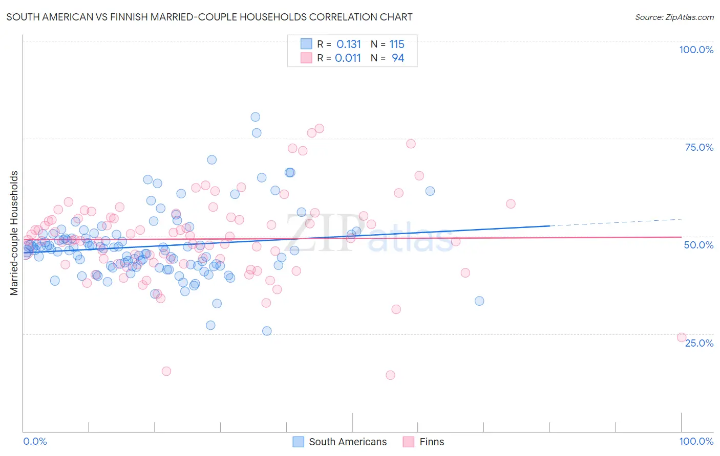 South American vs Finnish Married-couple Households