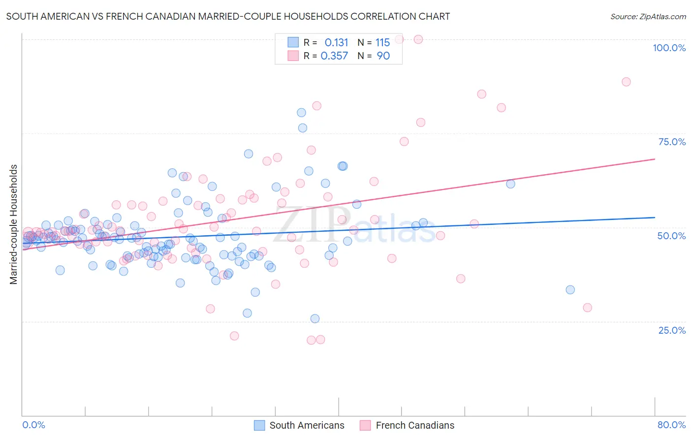 South American vs French Canadian Married-couple Households