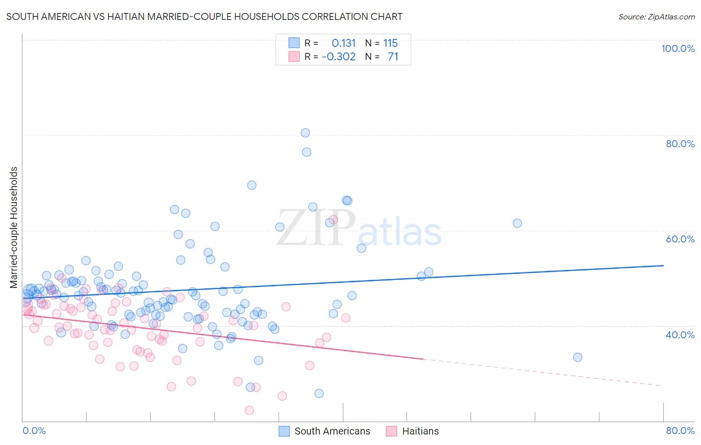 South American vs Haitian Married-couple Households