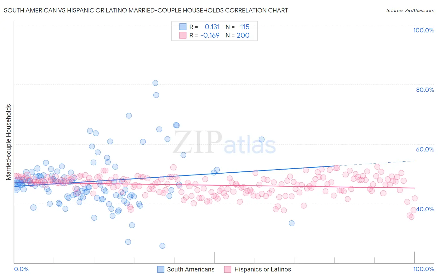 South American vs Hispanic or Latino Married-couple Households