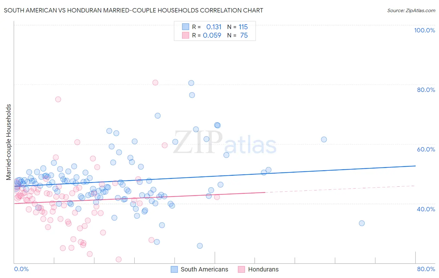 South American vs Honduran Married-couple Households