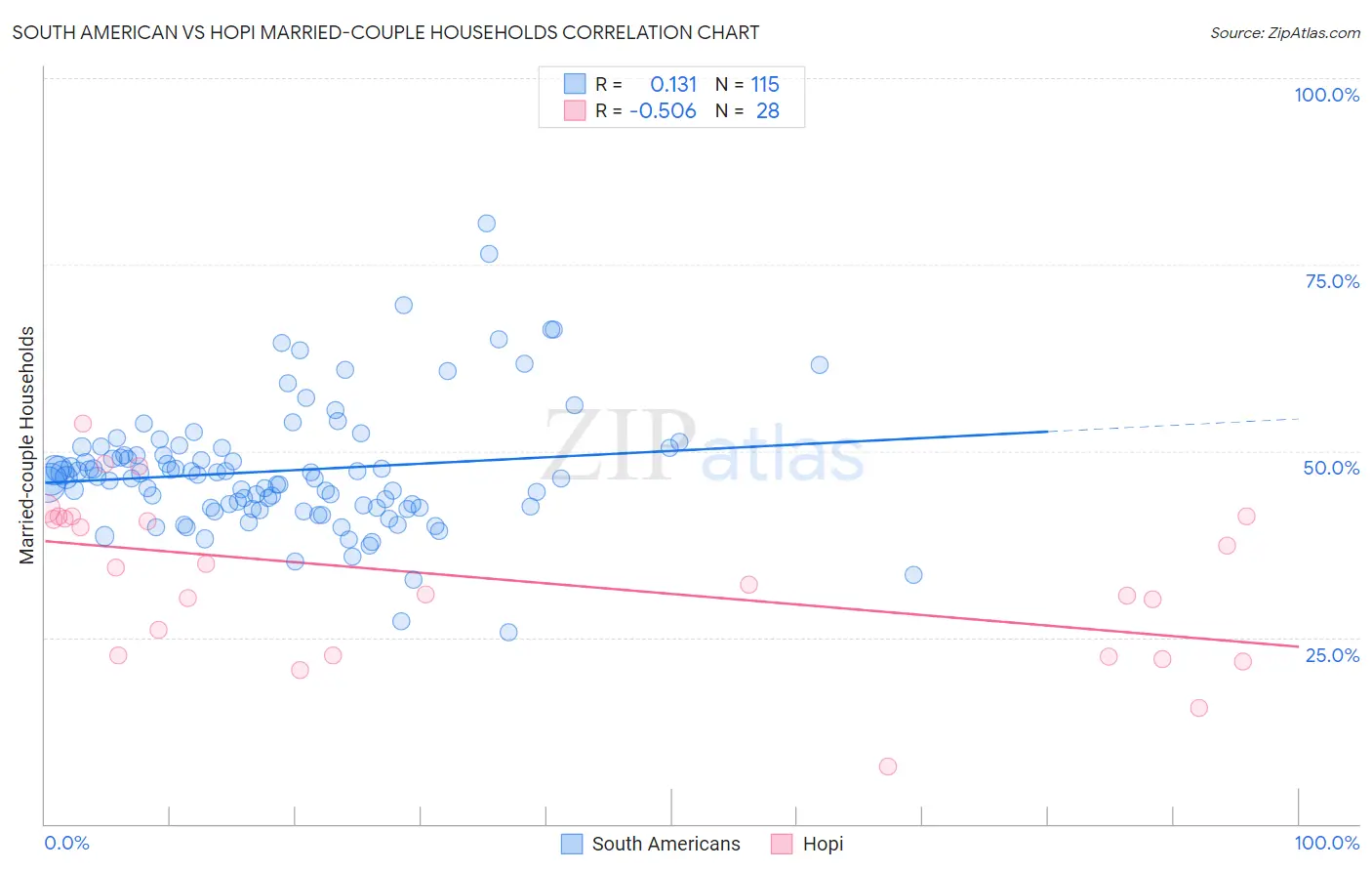 South American vs Hopi Married-couple Households