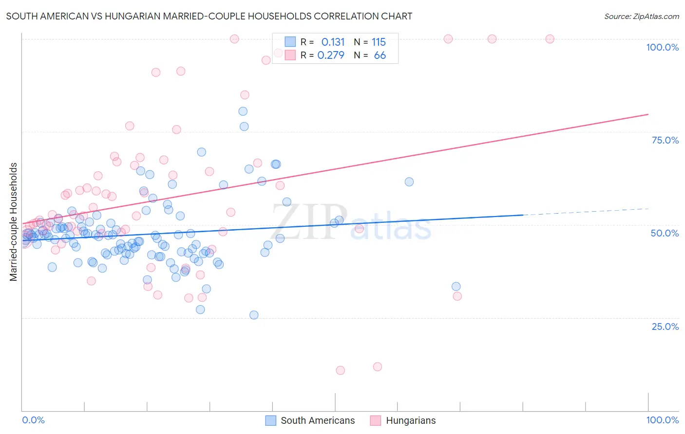 South American vs Hungarian Married-couple Households