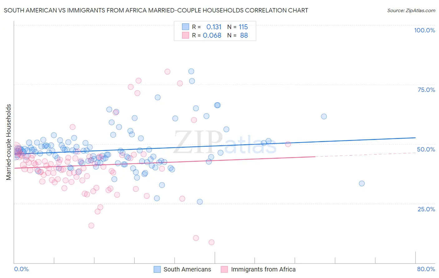 South American vs Immigrants from Africa Married-couple Households