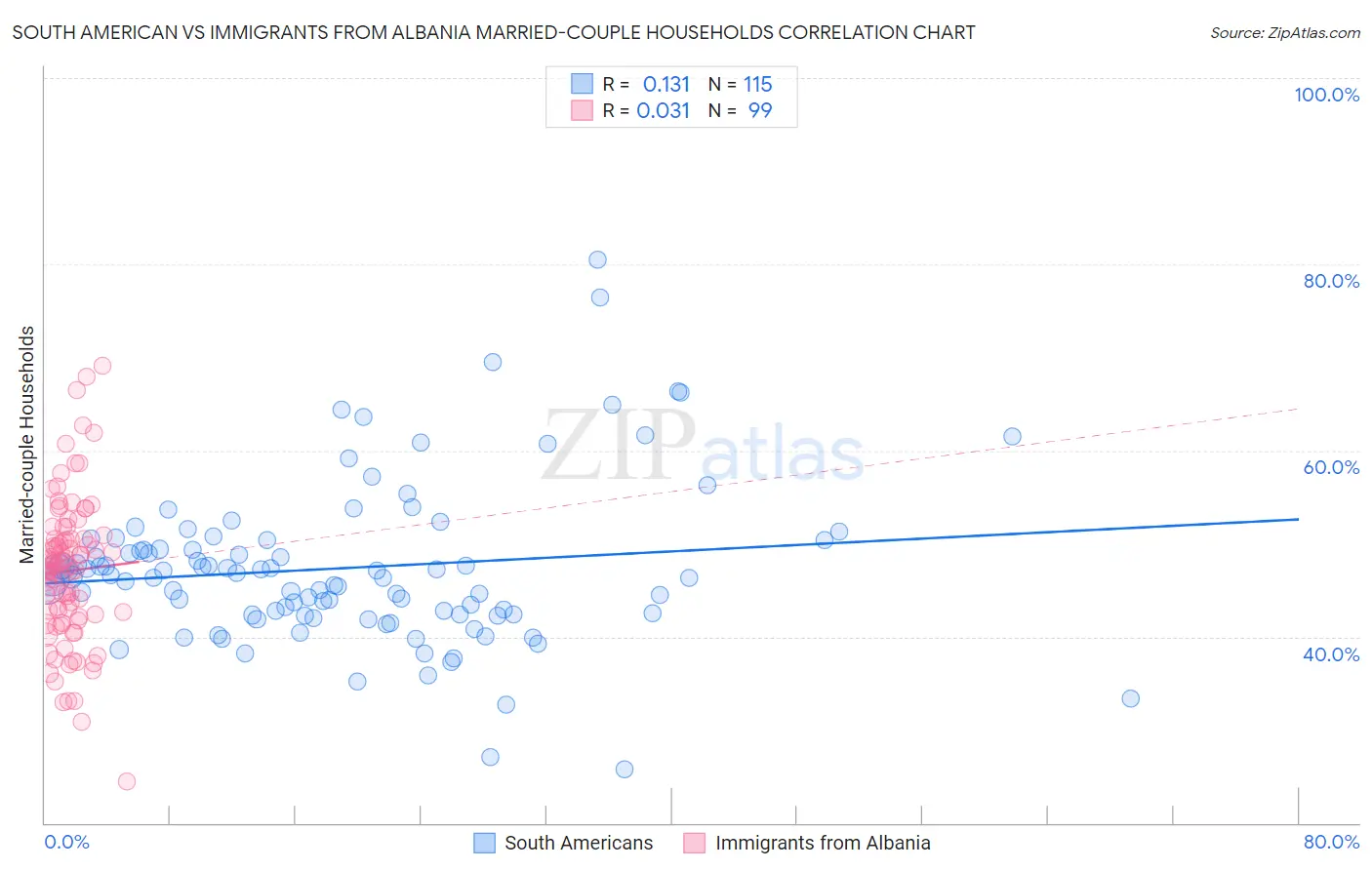 South American vs Immigrants from Albania Married-couple Households