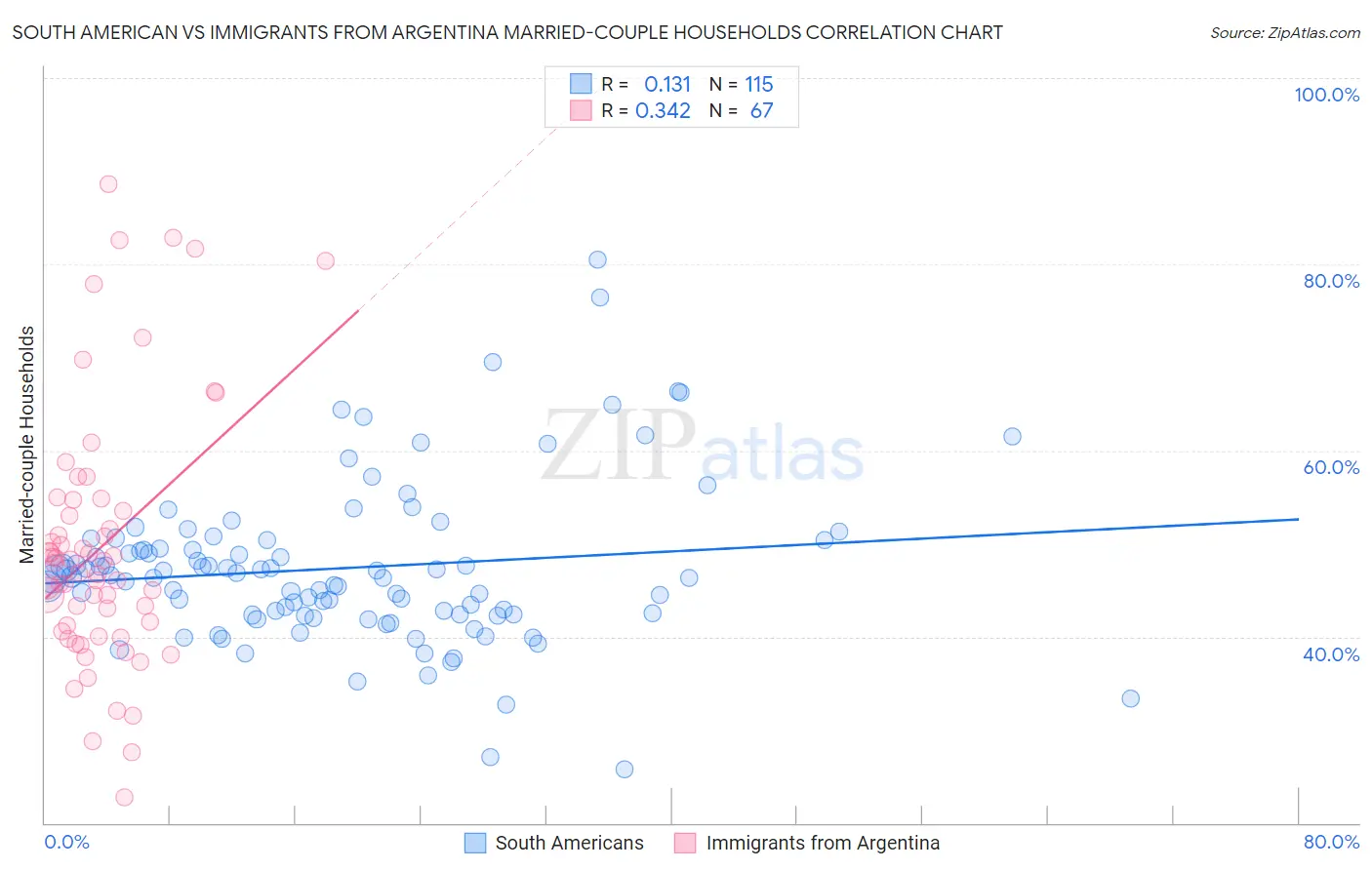 South American vs Immigrants from Argentina Married-couple Households