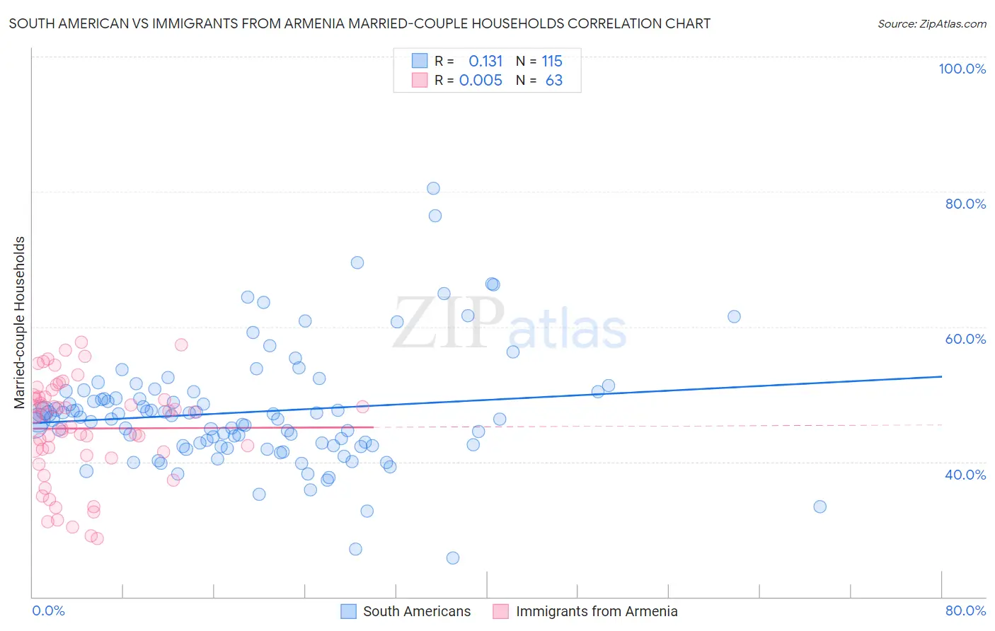 South American vs Immigrants from Armenia Married-couple Households