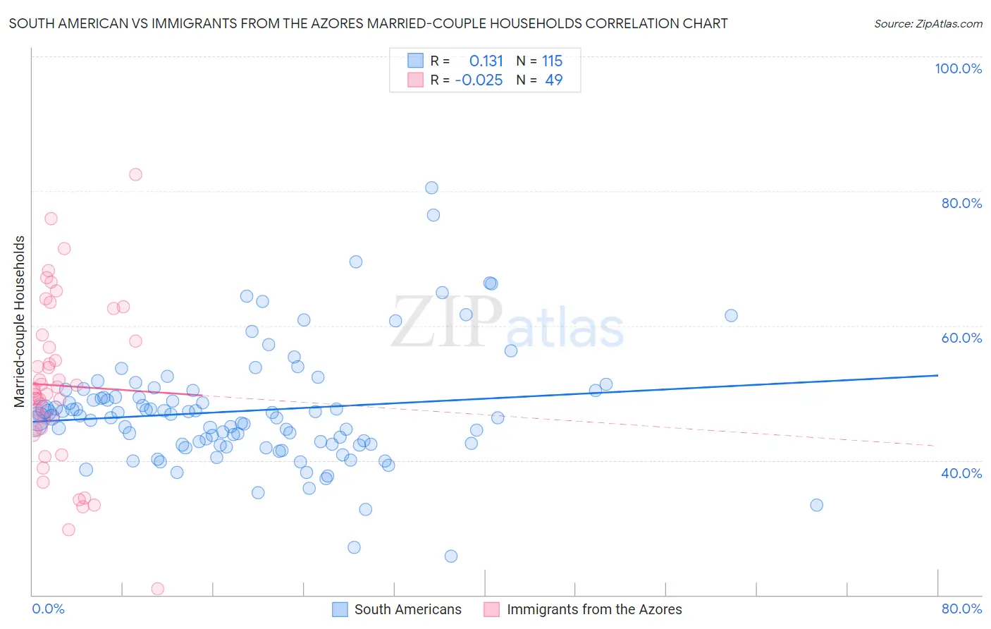 South American vs Immigrants from the Azores Married-couple Households