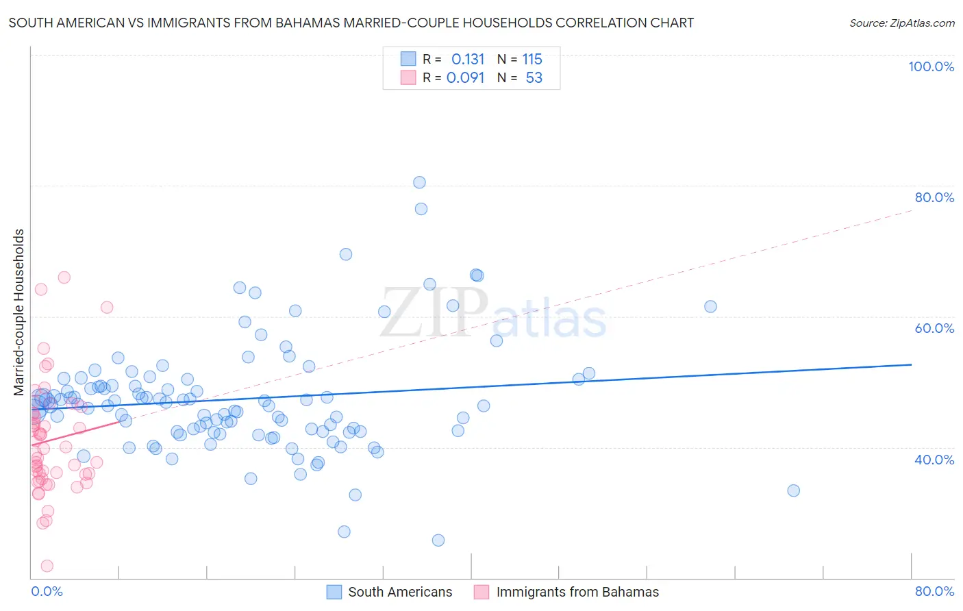 South American vs Immigrants from Bahamas Married-couple Households