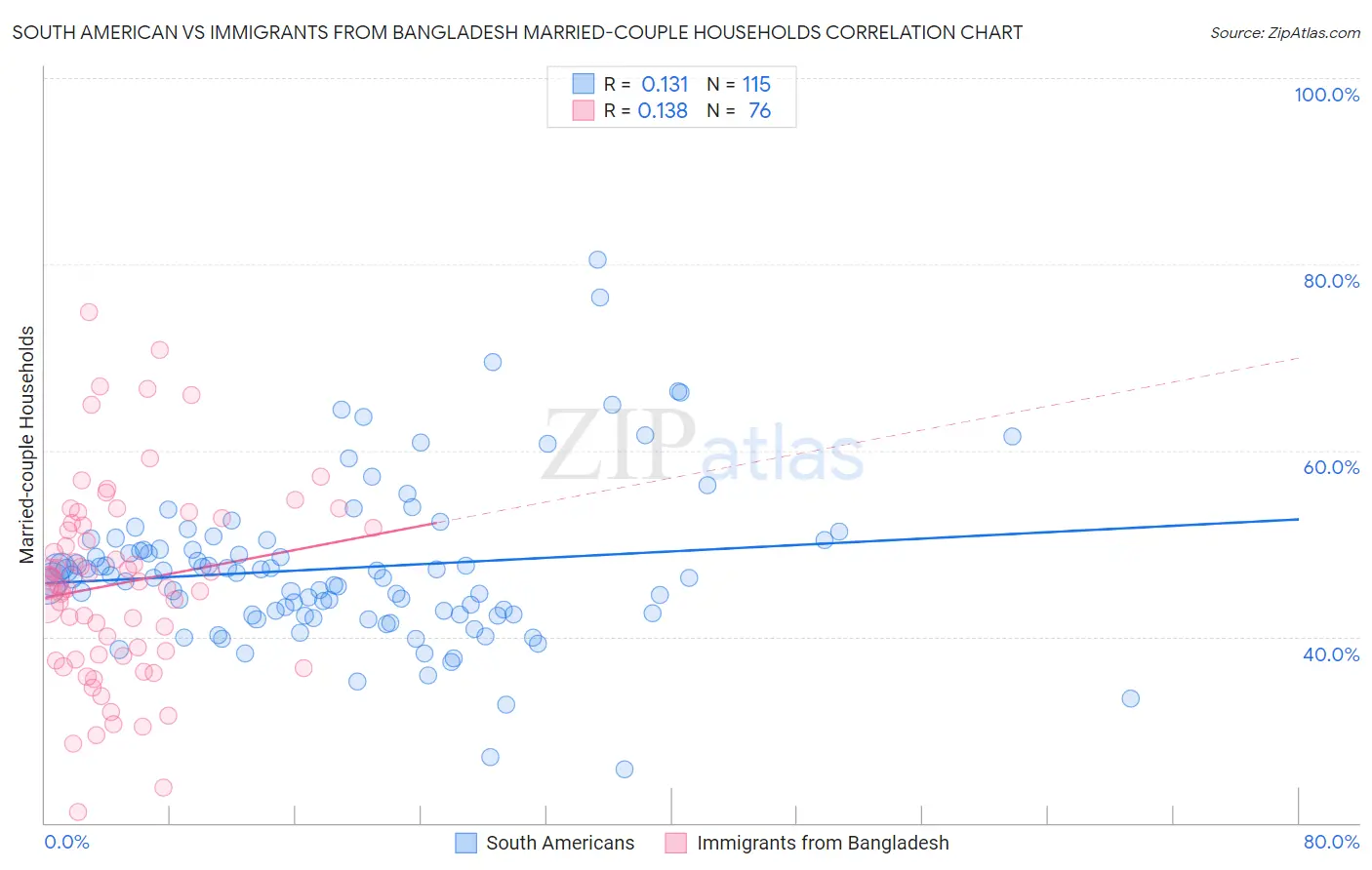 South American vs Immigrants from Bangladesh Married-couple Households