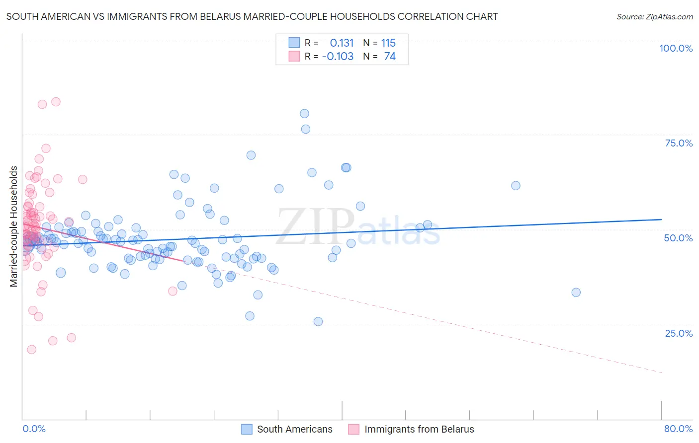 South American vs Immigrants from Belarus Married-couple Households