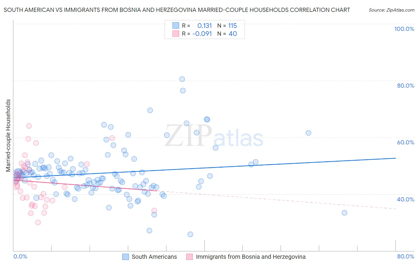 South American vs Immigrants from Bosnia and Herzegovina Married-couple Households