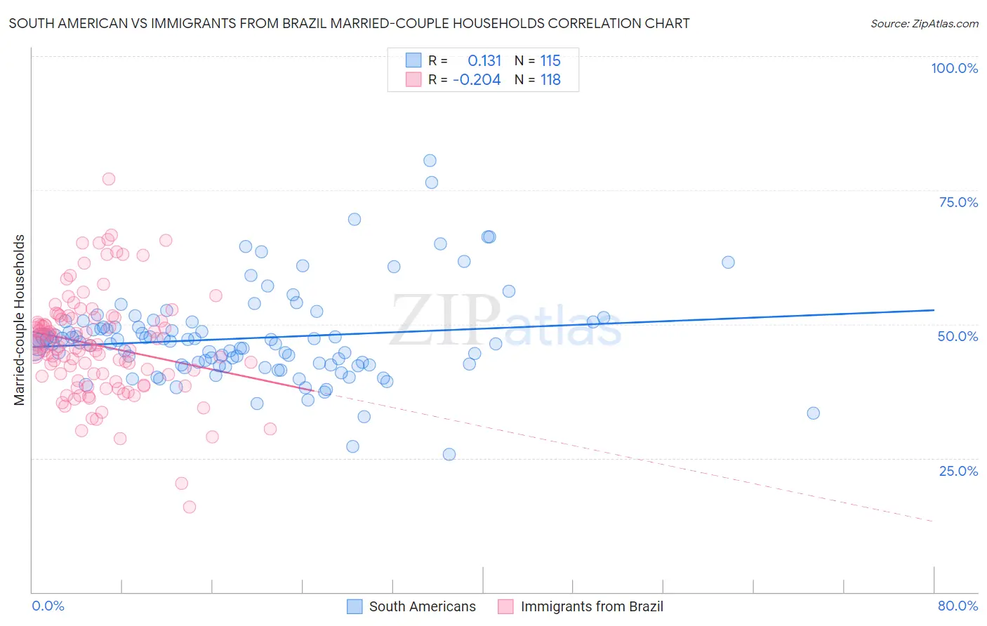 South American vs Immigrants from Brazil Married-couple Households
