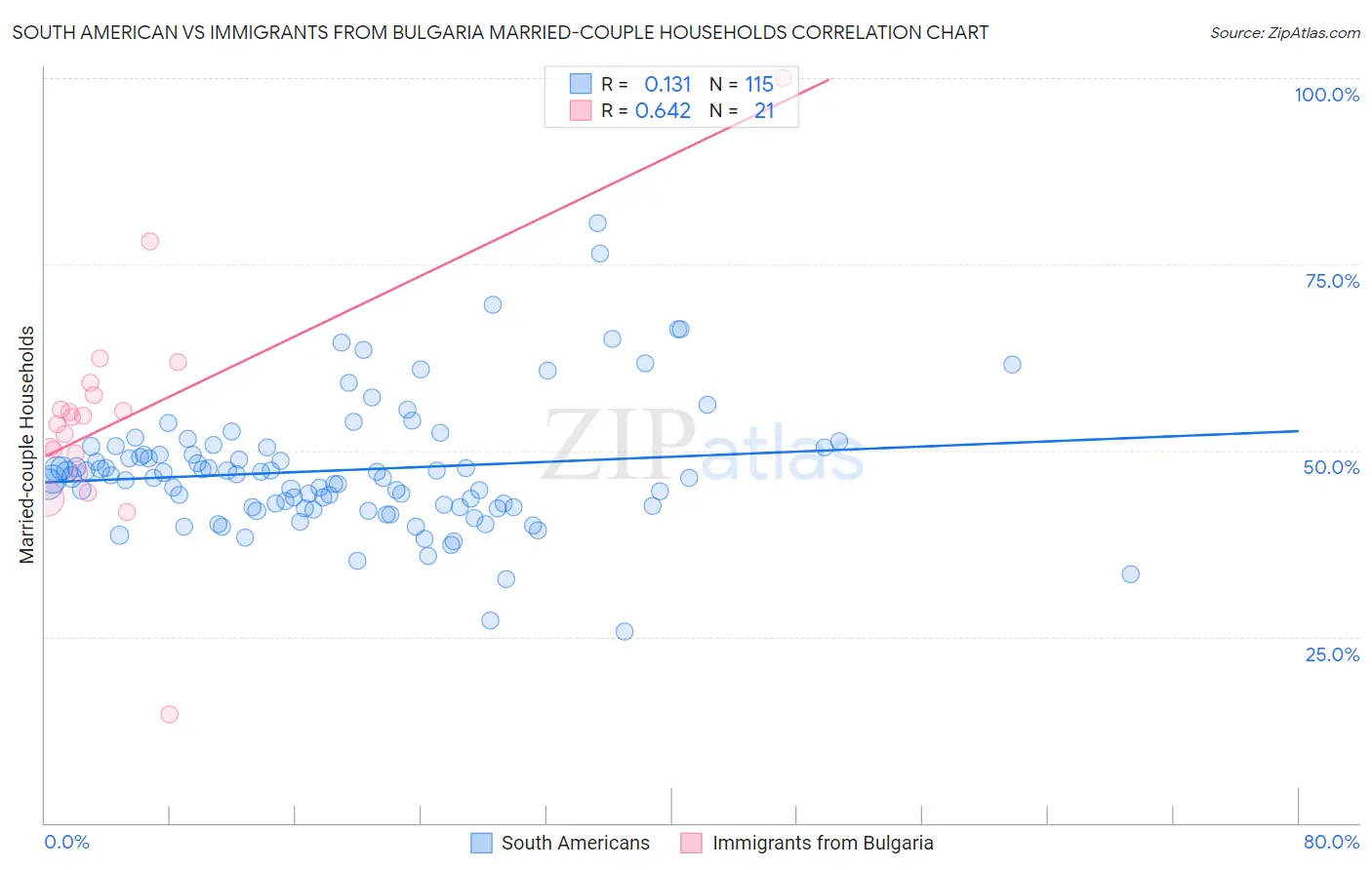South American vs Immigrants from Bulgaria Married-couple Households