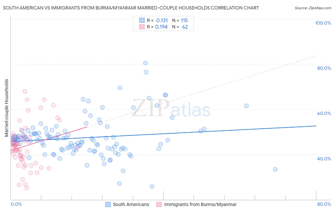 South American vs Immigrants from Burma/Myanmar Married-couple Households