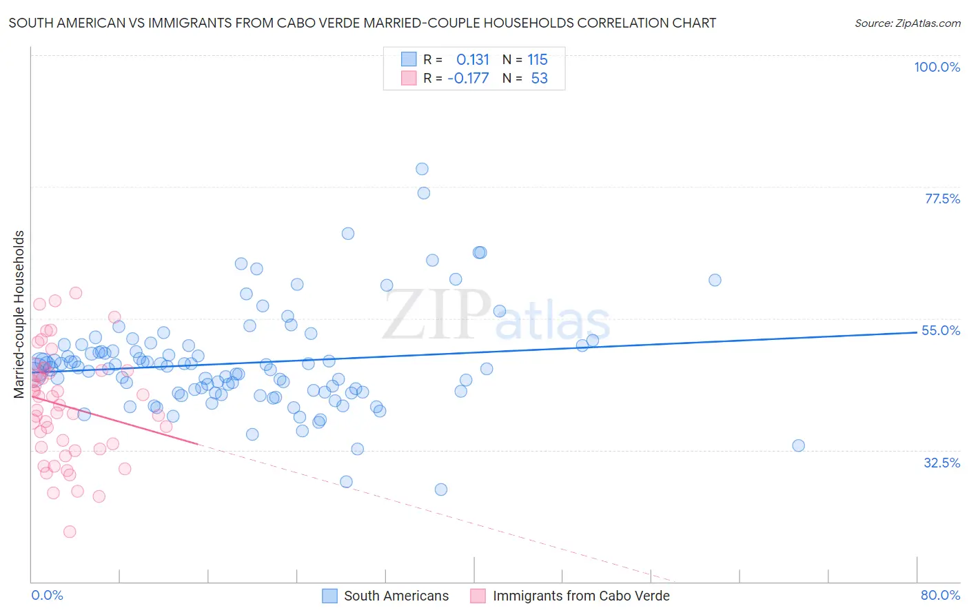 South American vs Immigrants from Cabo Verde Married-couple Households