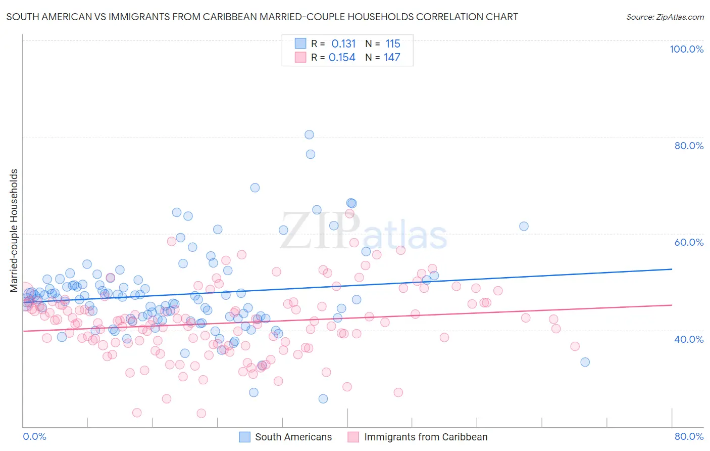 South American vs Immigrants from Caribbean Married-couple Households