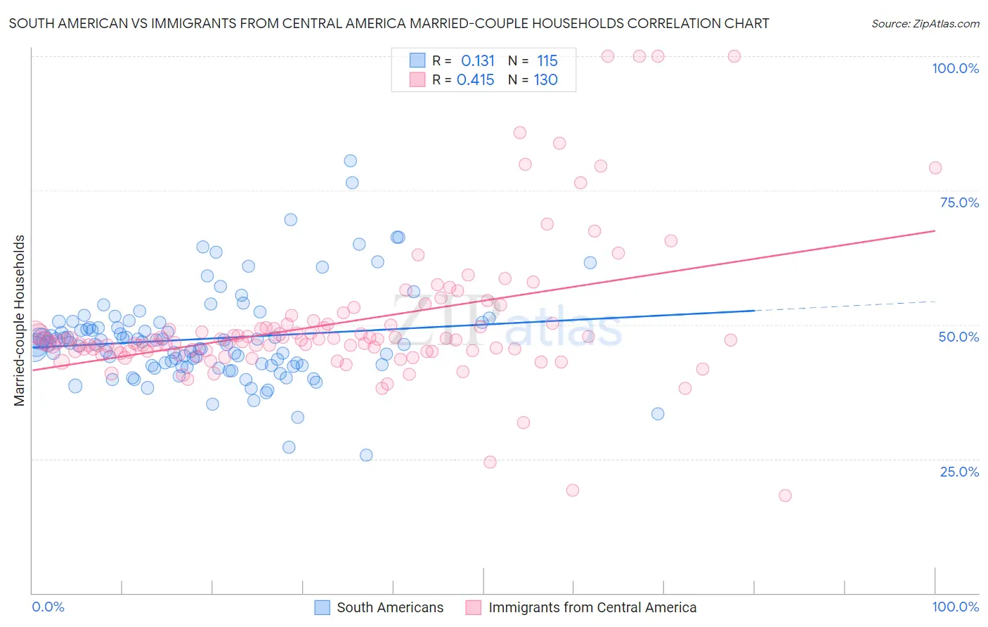 South American vs Immigrants from Central America Married-couple Households