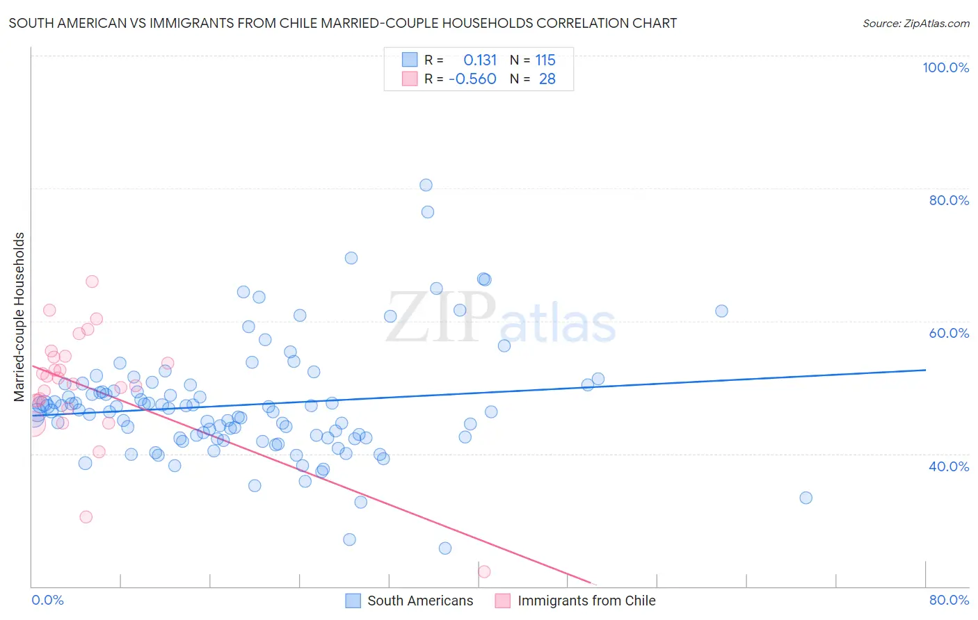 South American vs Immigrants from Chile Married-couple Households