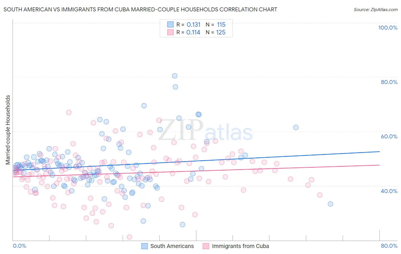 South American vs Immigrants from Cuba Married-couple Households