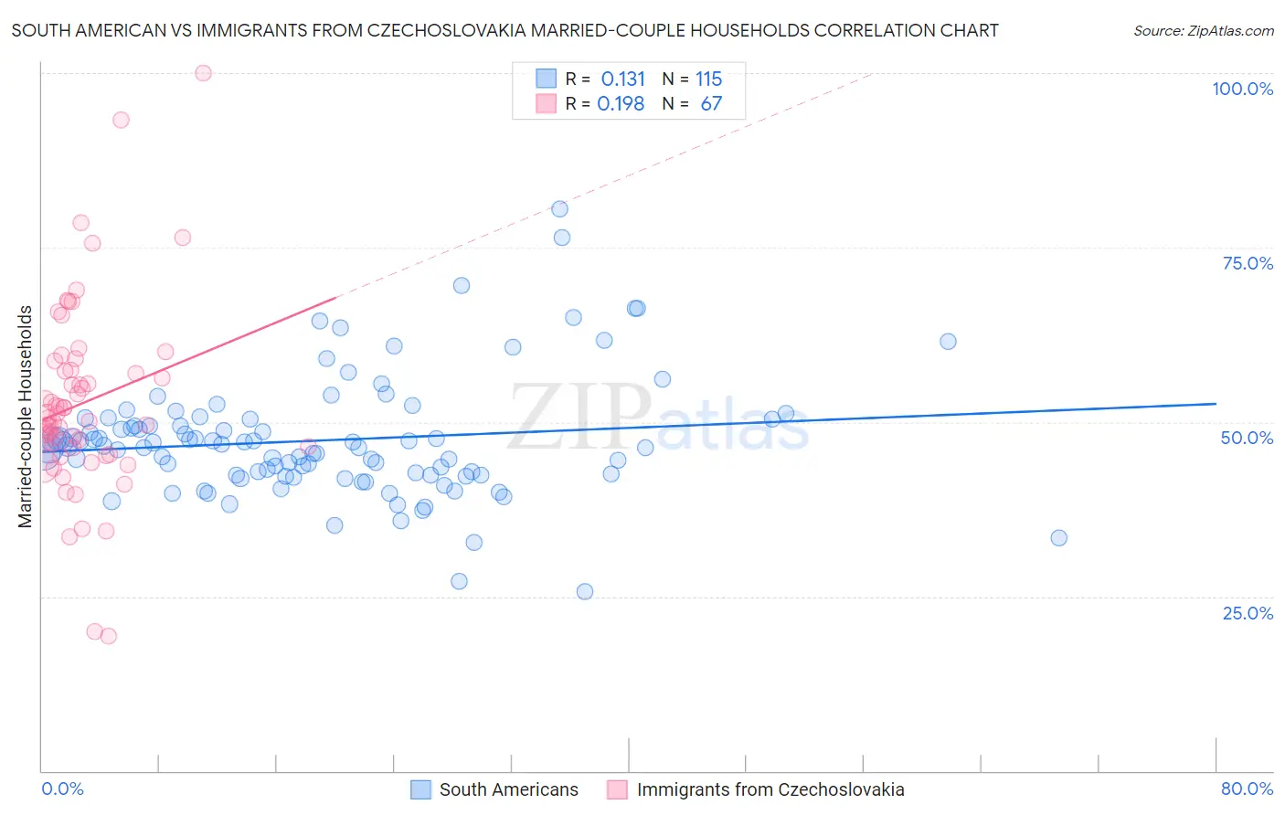 South American vs Immigrants from Czechoslovakia Married-couple Households