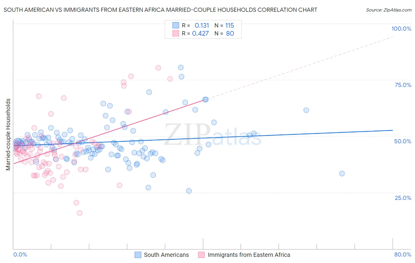 South American vs Immigrants from Eastern Africa Married-couple Households