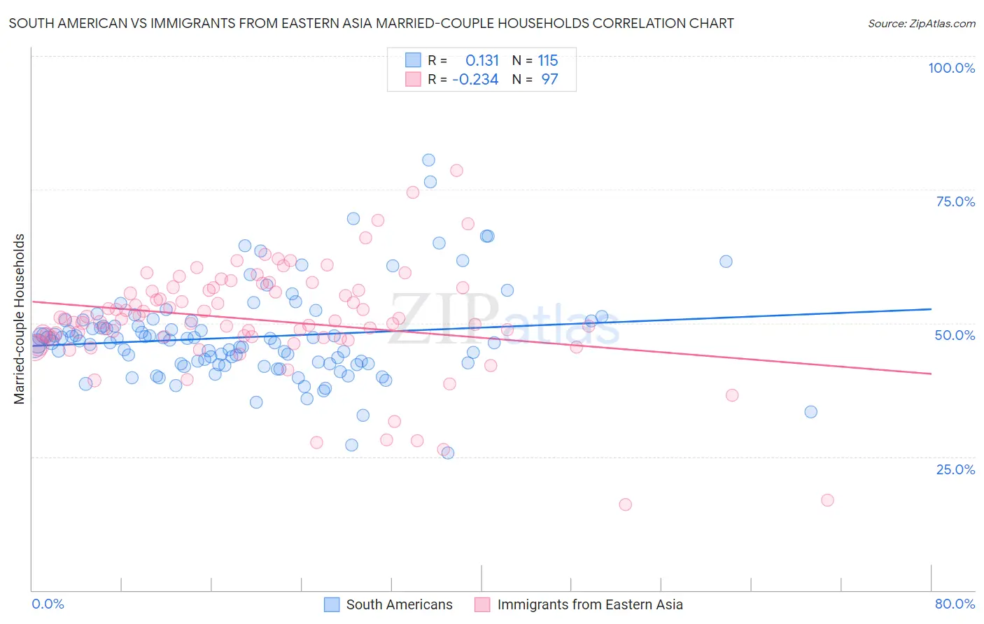 South American vs Immigrants from Eastern Asia Married-couple Households