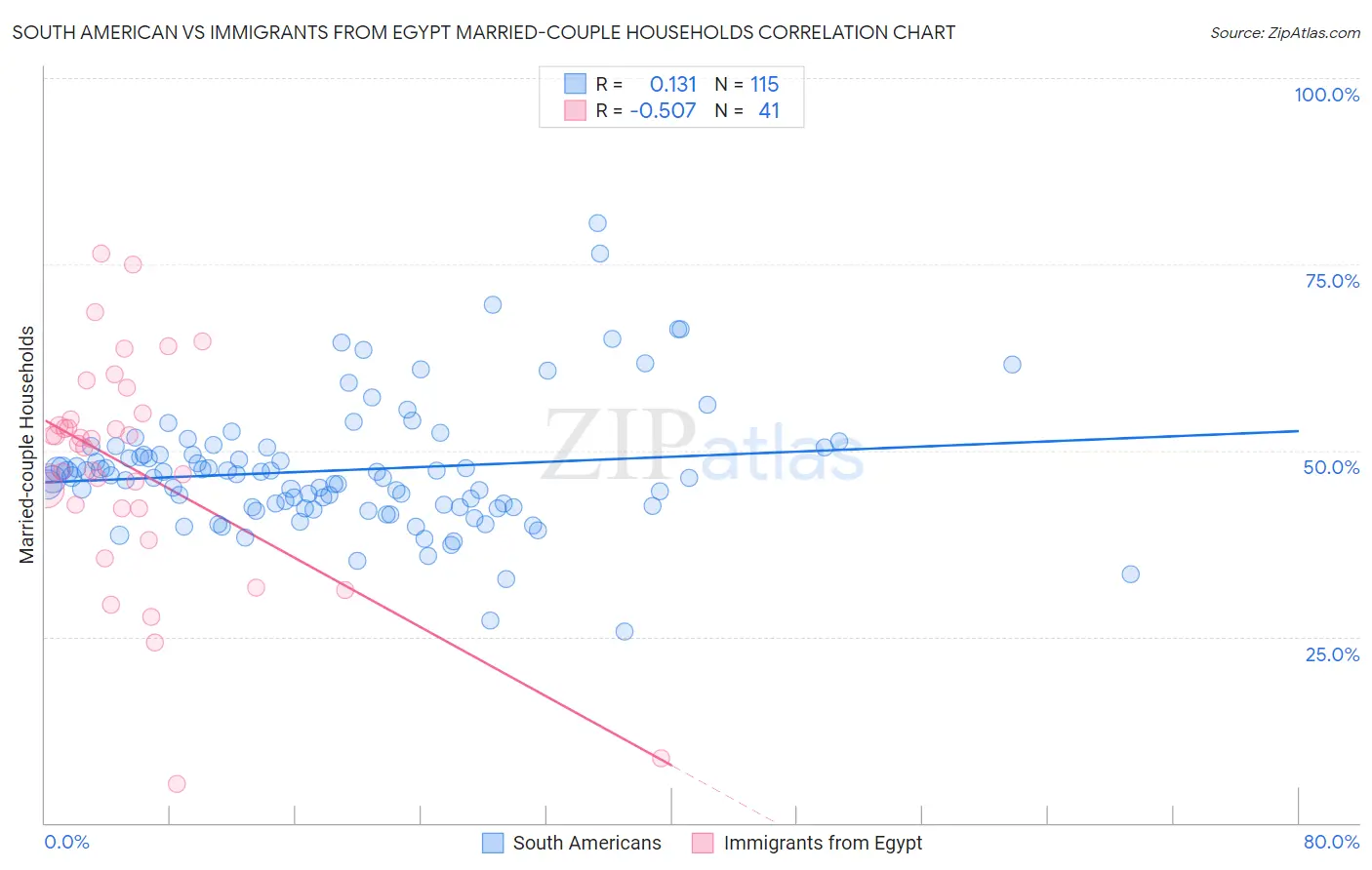 South American vs Immigrants from Egypt Married-couple Households